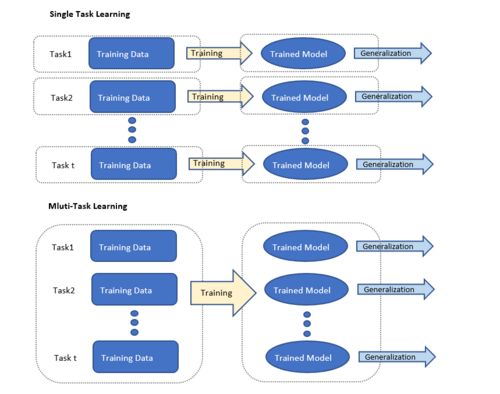 當AI實現多任務學習 大數據信息處理的革命性突破