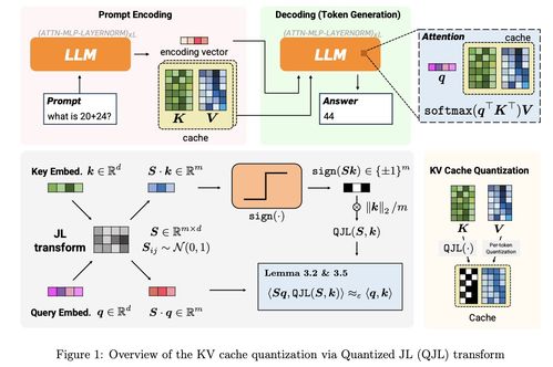 谷歌新論文引領內存優化革命 KV Cache壓縮6倍，開啟“DeepSeek時刻”下的高效大數據處理新篇章